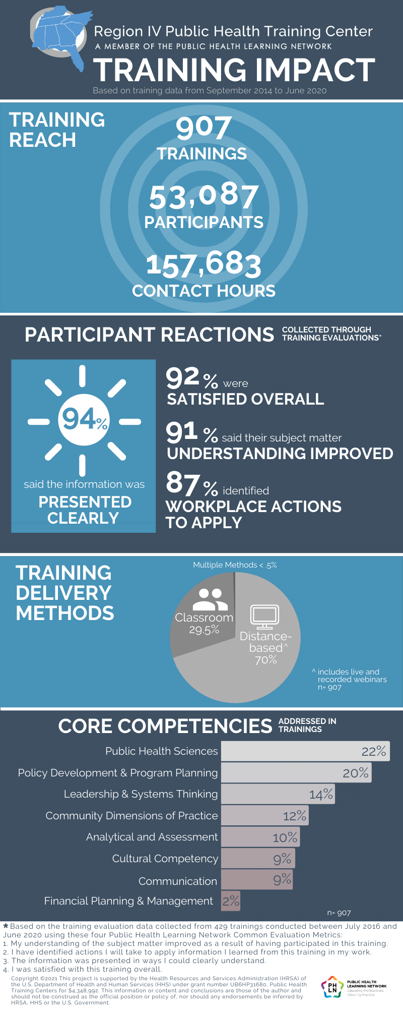 The Impact of the Region IV Public Health Training Center, 2014-2020